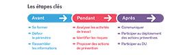Procéder à l'analyse des risques professionnels