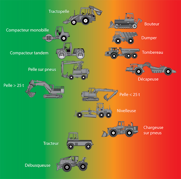 Engins de chantiers - Estimation du degré d’émission vibratoire pour des engins courants, dans des conditions normales d’utilisation Engins de chantiers - Estimation du degré d’émission vibratoire pour des engins courants, dans des conditions normales d’utilisation