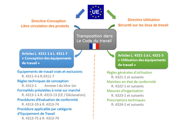 Dispositions réglementaires Dispositions réglementaires