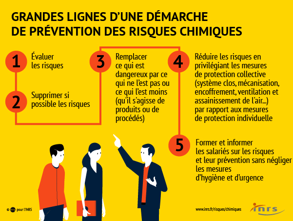 Grandes lignes d'une démarche de prévention des risques chimiques Grandes lignes d'une démarche de prévention des risques chimiques