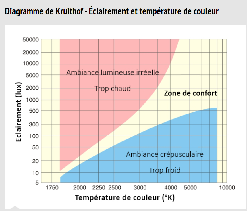 Diagramme de Kruithof – Éclairement et température de couleur Diagramme de Kruithof – Éclairement et température de couleur