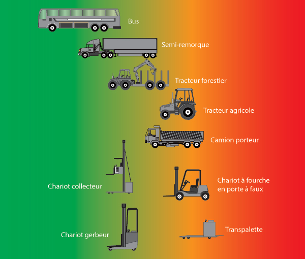 Engins de transport et de manutention - Estimation du degré d’émission vibratoire pour des engins courants, dans des conditions normales d’utilisation Engins de transport et de manutention - Estimation du degré d’émission vibratoire pour des engins courants, dans des conditions normales d’utilisation