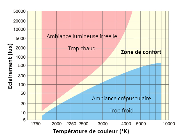 Diagramme de Kruithof Diagramme de Kruithof