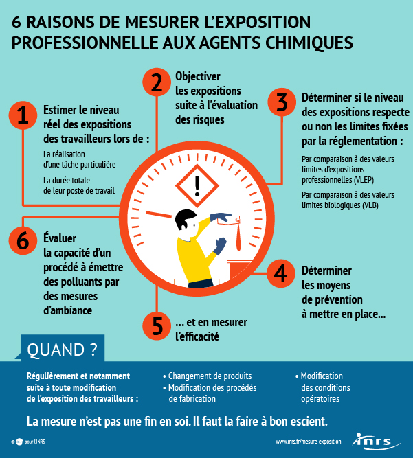 6 raisons de mesurer l'exposition professionnelle aux agents chimmiques 6 raisons de mesurer l'exposition professionnelle aux agents chimmiques