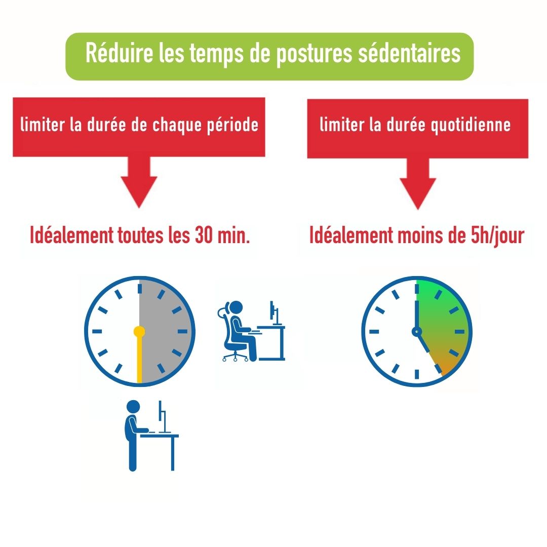 Objectifs des actions de prévention des risques liés aux postures sédentaires au travail Objectifs des actions de prévention des risques liés aux postures sédentaires au travail